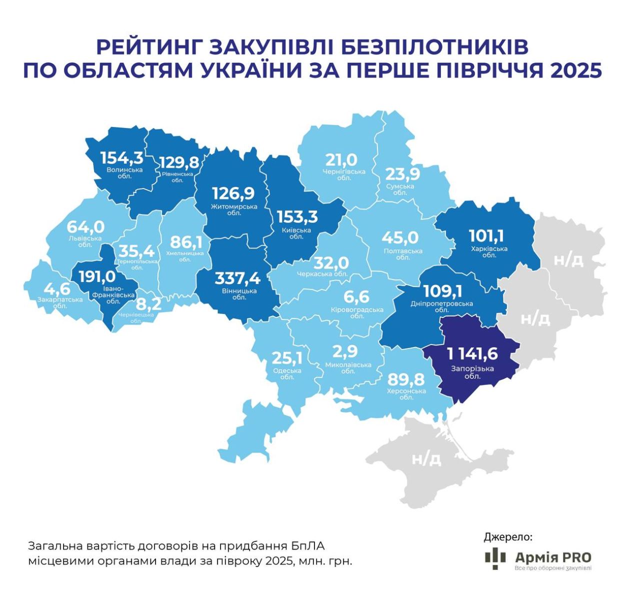 Запорізька область - лідер у закупівлі безпілотників серед усіх регіонів України