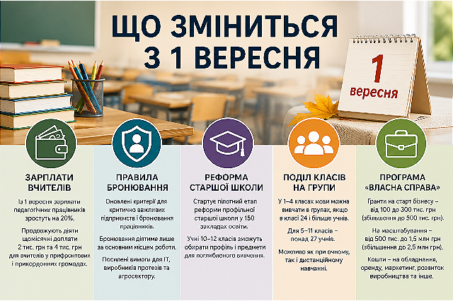 З 1 вересня — низка змін: коротко про зарплати вчителів, школи та бронювання